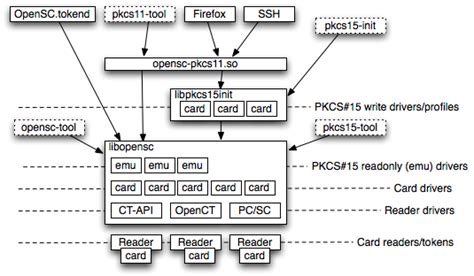 opensc tool no smart card readers found|[ubuntu] HOW TO: SmartCard authentication Smart Card login .